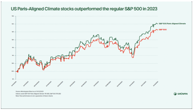 US Paris-Aligned Climate stocks outperformed the regular S\&P 500 in 2023