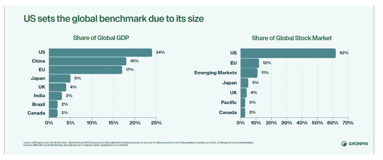 US sets the global benchmark due to its size