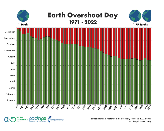 How the date of the Earth Overshoot Day has been changed during the years