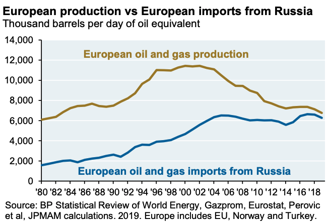 European production vs European imports from Russia