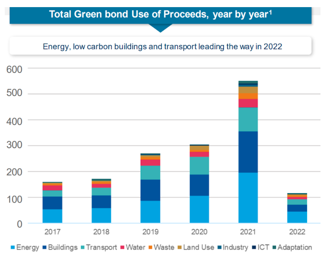 Green bond usage - Grune Anleihen