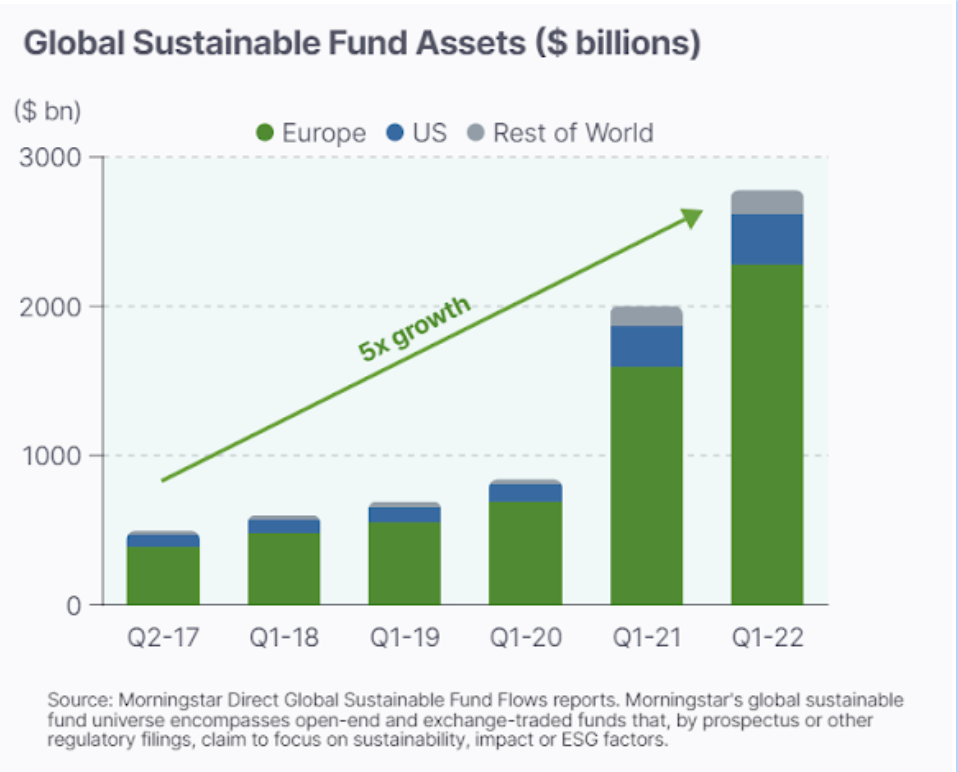 Global sustainable fund asset increasing over years