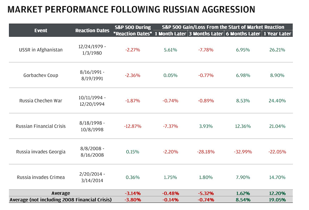 Marktperformance nach Russlands Invasion
