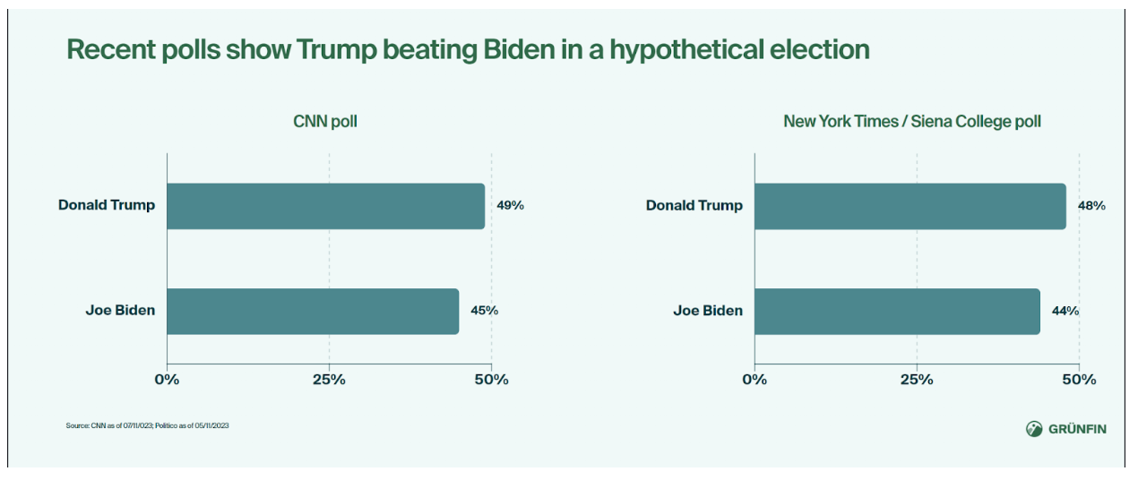 Recent polls show Trump beating Biden in a hypothetical election