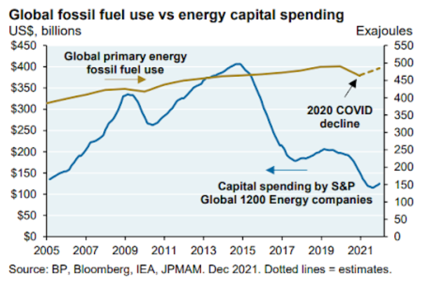 Fossile Brennstoffe vs Energieausgaben