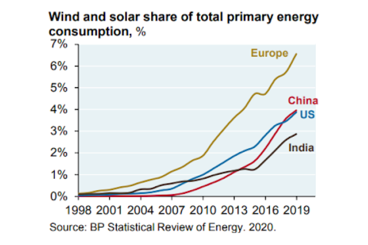 Wind und Solarenergie Anteil