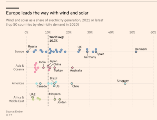 Europa führend bei Solarenergier