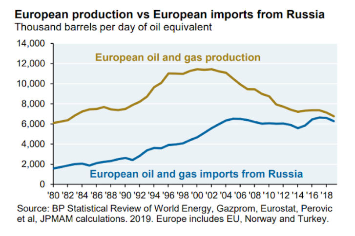 Europäische Produktion vs Importe aus Russland