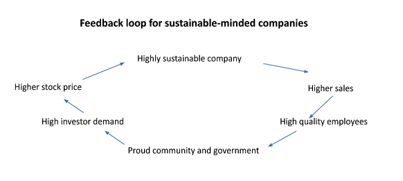 Sustainable minded companies feedback loop