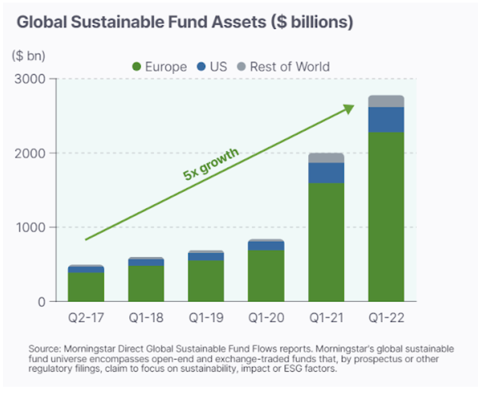 Weltweit sind nachhaltige Kapitalanlagen in den letzten 5 Jahren um das Fünffache angestiegen